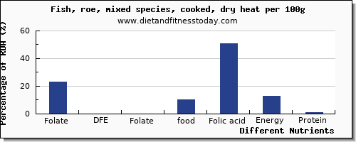 chart to show highest folate, dfe in folic acid in fish per 100g